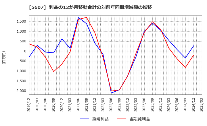 5607 中央可鍛工業(株): 利益の12か月移動合計の対前年同期増減額の推移