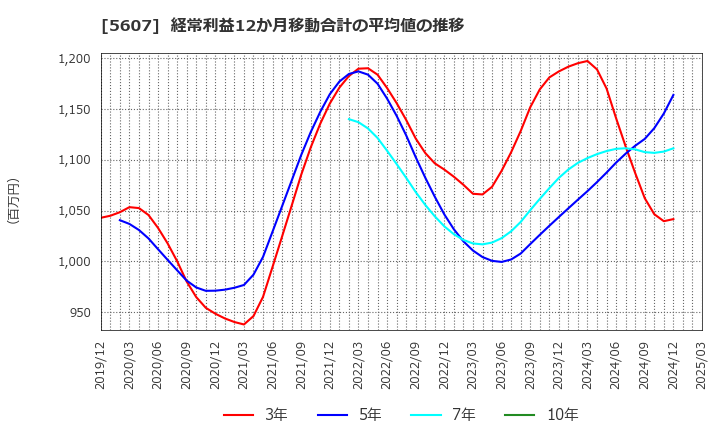 5607 中央可鍛工業(株): 経常利益12か月移動合計の平均値の推移