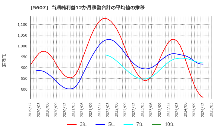5607 中央可鍛工業(株): 当期純利益12か月移動合計の平均値の推移