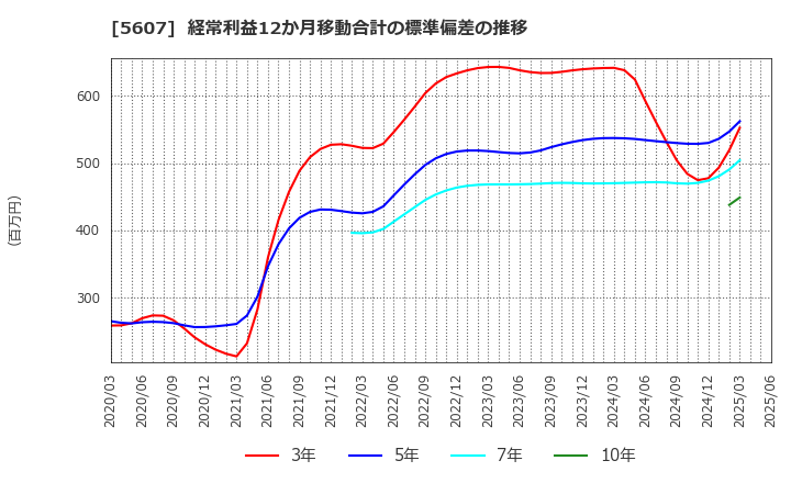 5607 中央可鍛工業(株): 経常利益12か月移動合計の標準偏差の推移