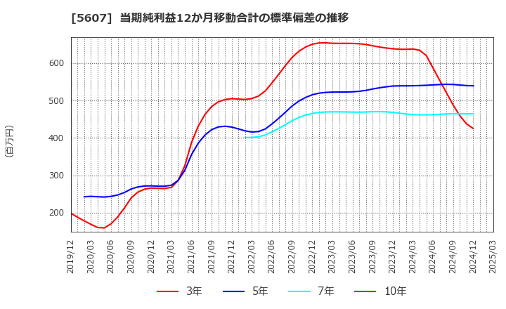 5607 中央可鍛工業(株): 当期純利益12か月移動合計の標準偏差の推移