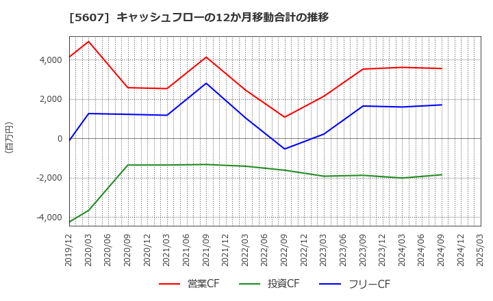 5607 中央可鍛工業(株): キャッシュフローの12か月移動合計の推移