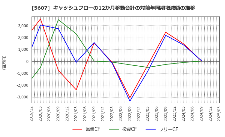 5607 中央可鍛工業(株): キャッシュフローの12か月移動合計の対前年同期増減額の推移