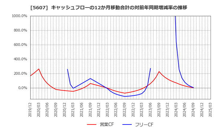 5607 中央可鍛工業(株): キャッシュフローの12か月移動合計の対前年同期増減率の推移
