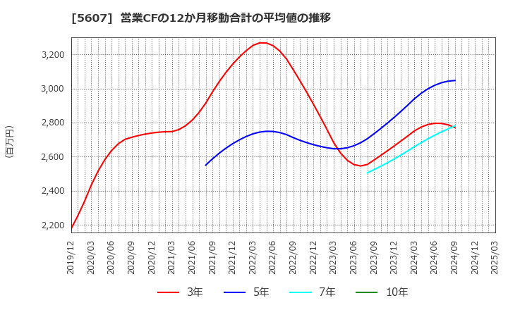 5607 中央可鍛工業(株): 営業CFの12か月移動合計の平均値の推移