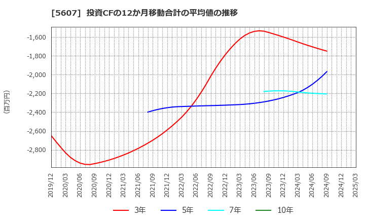 5607 中央可鍛工業(株): 投資CFの12か月移動合計の平均値の推移