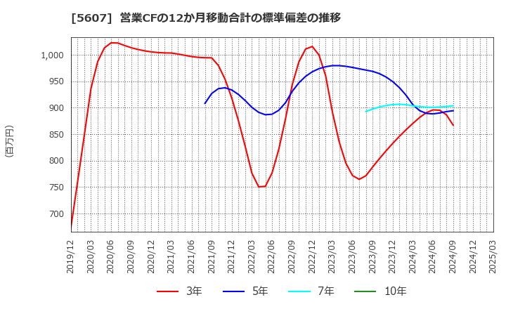 5607 中央可鍛工業(株): 営業CFの12か月移動合計の標準偏差の推移