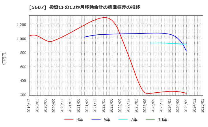 5607 中央可鍛工業(株): 投資CFの12か月移動合計の標準偏差の推移