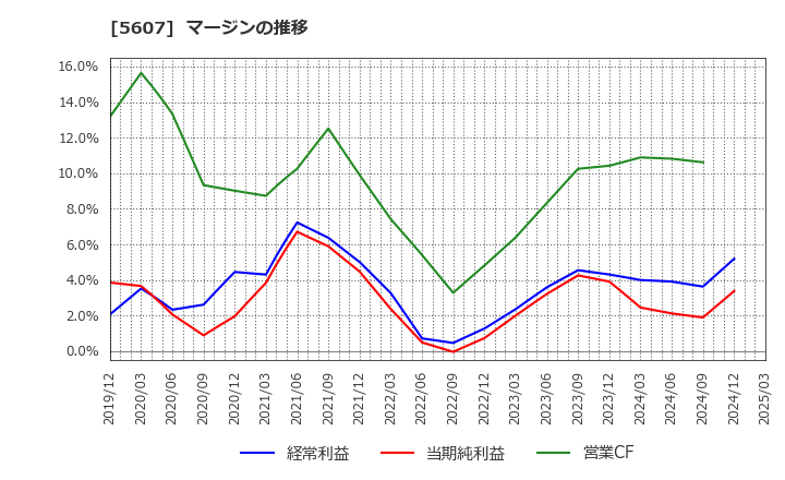 5607 中央可鍛工業(株): マージンの推移