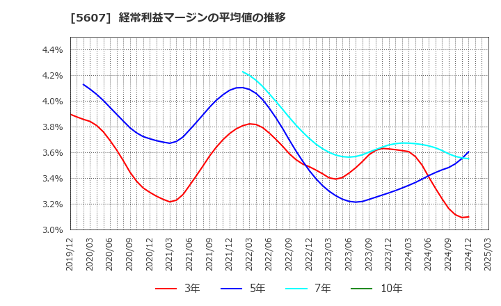 5607 中央可鍛工業(株): 経常利益マージンの平均値の推移