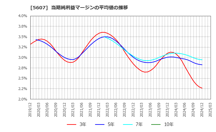 5607 中央可鍛工業(株): 当期純利益マージンの平均値の推移