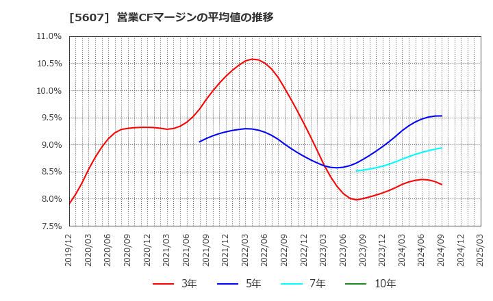 5607 中央可鍛工業(株): 営業CFマージンの平均値の推移