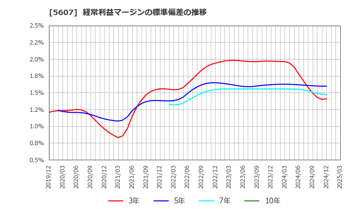 5607 中央可鍛工業(株): 経常利益マージンの標準偏差の推移