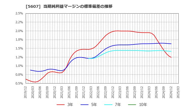 5607 中央可鍛工業(株): 当期純利益マージンの標準偏差の推移