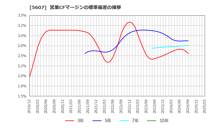 5607 中央可鍛工業(株): 営業CFマージンの標準偏差の推移