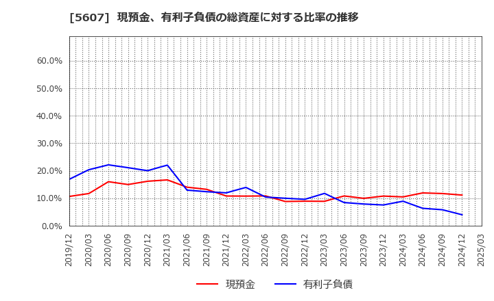 5607 中央可鍛工業(株): 現預金、有利子負債の総資産に対する比率の推移