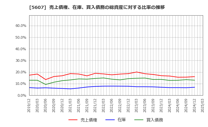 5607 中央可鍛工業(株): 売上債権、在庫、買入債務の総資産に対する比率の推移