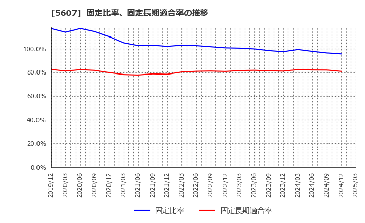 5607 中央可鍛工業(株): 固定比率、固定長期適合率の推移