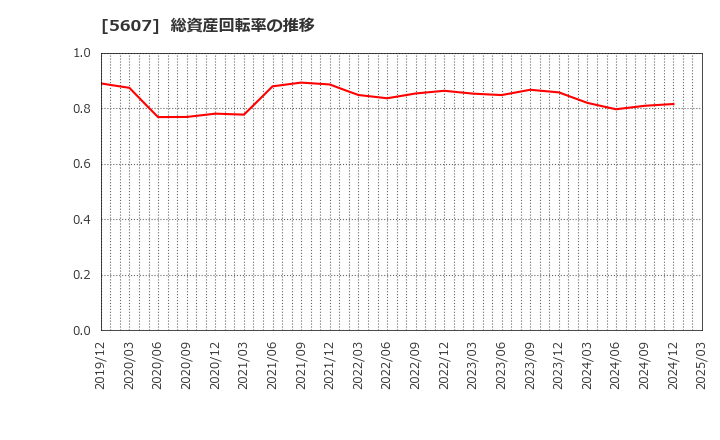 5607 中央可鍛工業(株): 総資産回転率の推移