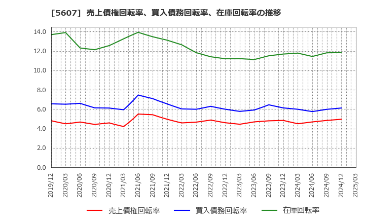 5607 中央可鍛工業(株): 売上債権回転率、買入債務回転率、在庫回転率の推移