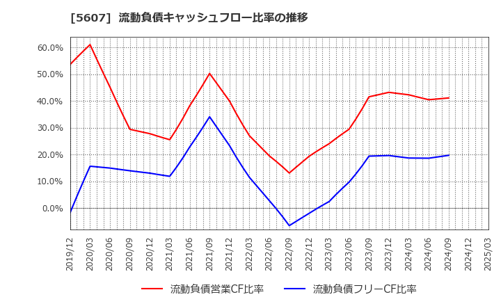 5607 中央可鍛工業(株): 流動負債キャッシュフロー比率の推移