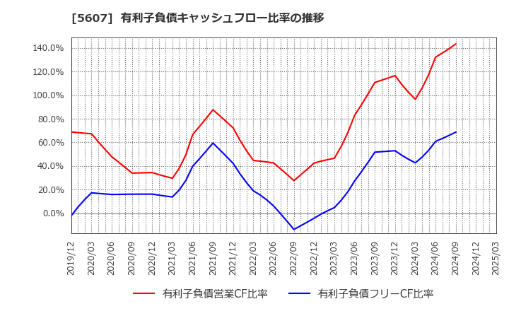 5607 中央可鍛工業(株): 有利子負債キャッシュフロー比率の推移