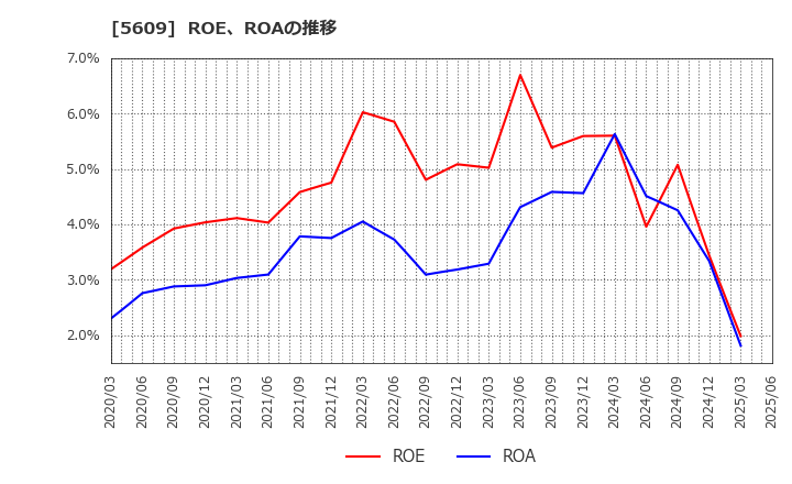 5609 日本鋳造(株): ROE、ROAの推移