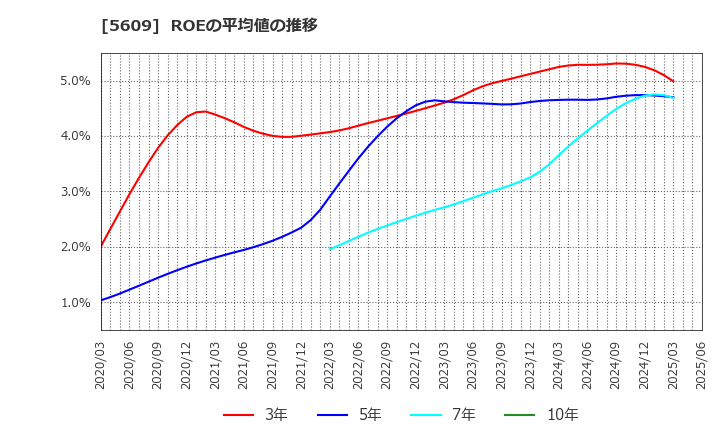 5609 日本鋳造(株): ROEの平均値の推移