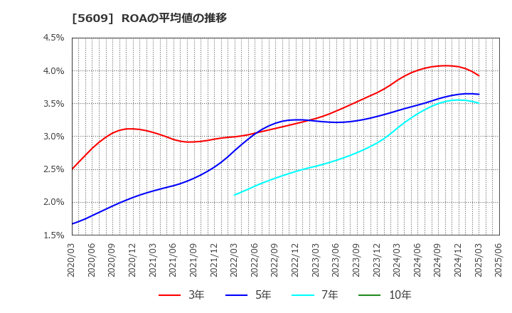 5609 日本鋳造(株): ROAの平均値の推移