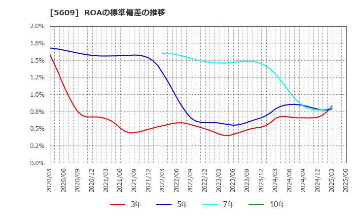 5609 日本鋳造(株): ROAの標準偏差の推移