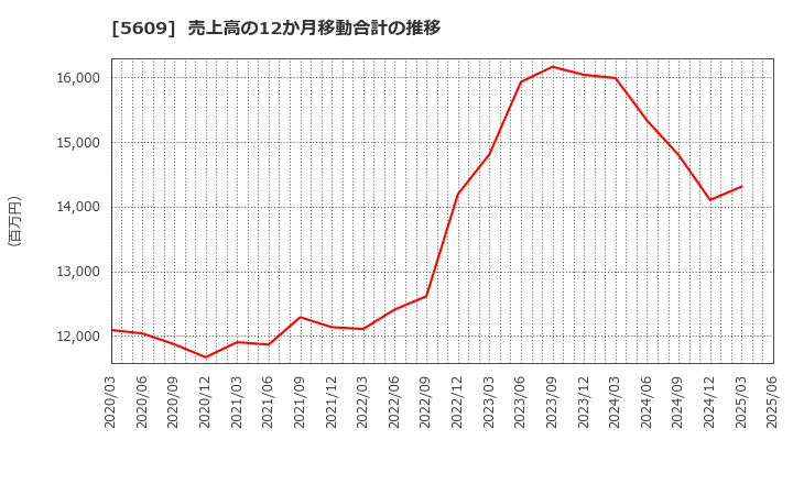 5609 日本鋳造(株): 売上高の12か月移動合計の推移