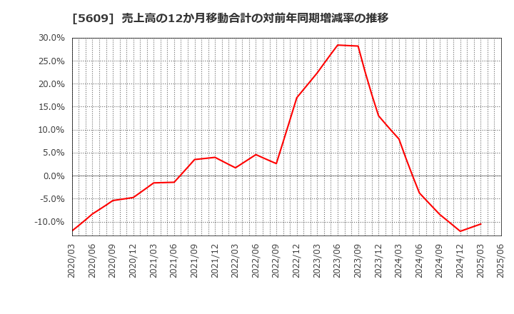 5609 日本鋳造(株): 売上高の12か月移動合計の対前年同期増減率の推移
