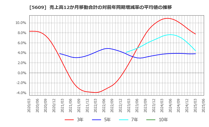 5609 日本鋳造(株): 売上高12か月移動合計の対前年同期増減率の平均値の推移