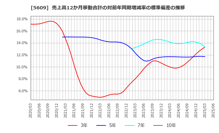 5609 日本鋳造(株): 売上高12か月移動合計の対前年同期増減率の標準偏差の推移