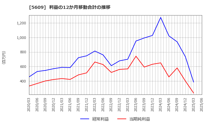 5609 日本鋳造(株): 利益の12か月移動合計の推移