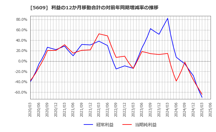5609 日本鋳造(株): 利益の12か月移動合計の対前年同期増減率の推移