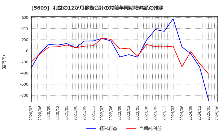 5609 日本鋳造(株): 利益の12か月移動合計の対前年同期増減額の推移