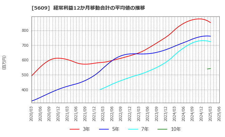 5609 日本鋳造(株): 経常利益12か月移動合計の平均値の推移