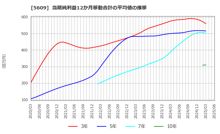 5609 日本鋳造(株): 当期純利益12か月移動合計の平均値の推移