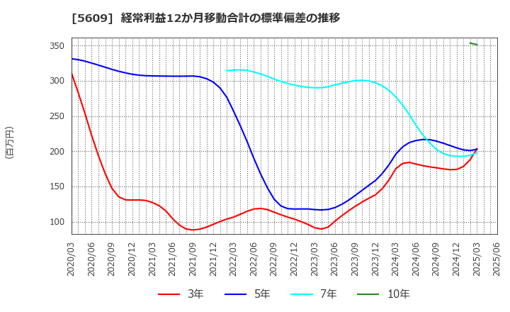 5609 日本鋳造(株): 経常利益12か月移動合計の標準偏差の推移