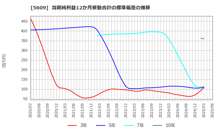 5609 日本鋳造(株): 当期純利益12か月移動合計の標準偏差の推移