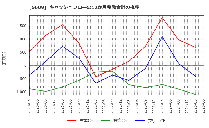 5609 日本鋳造(株): キャッシュフローの12か月移動合計の推移