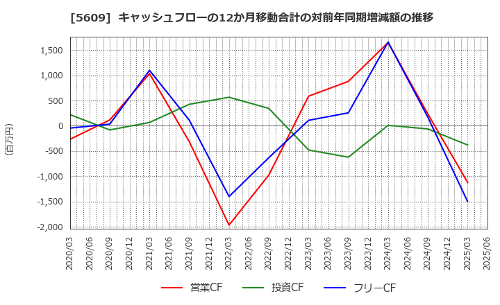 5609 日本鋳造(株): キャッシュフローの12か月移動合計の対前年同期増減額の推移