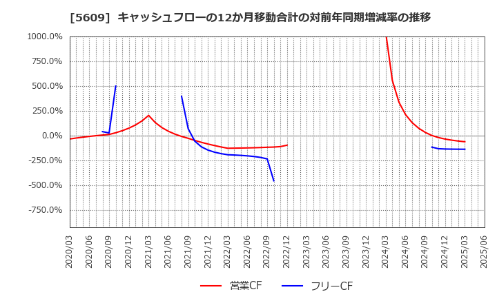 5609 日本鋳造(株): キャッシュフローの12か月移動合計の対前年同期増減率の推移
