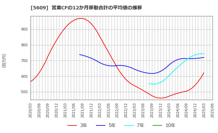5609 日本鋳造(株): 営業CFの12か月移動合計の平均値の推移