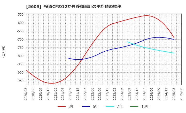 5609 日本鋳造(株): 投資CFの12か月移動合計の平均値の推移