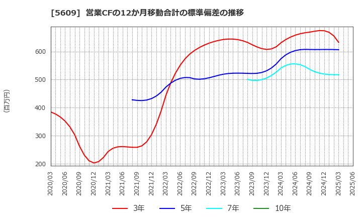 5609 日本鋳造(株): 営業CFの12か月移動合計の標準偏差の推移
