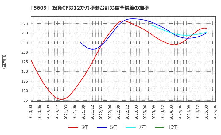 5609 日本鋳造(株): 投資CFの12か月移動合計の標準偏差の推移
