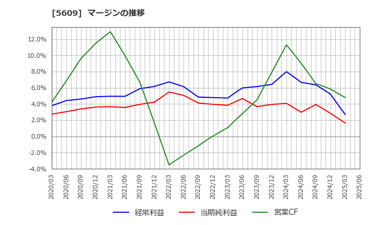 5609 日本鋳造(株): マージンの推移