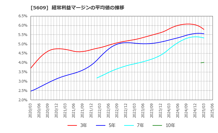 5609 日本鋳造(株): 経常利益マージンの平均値の推移